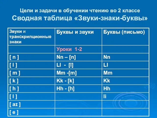 Цели и задачи в обучении чтению во 2 классе Сводная таблица «Звуки-знаки-буквы»