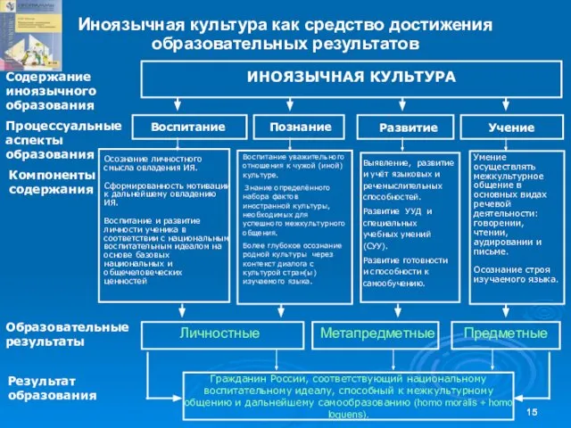 Содержание иноязычного образования Процессуальные аспекты образования Компоненты содержания Результат образования ИНОЯЗЫЧНАЯ