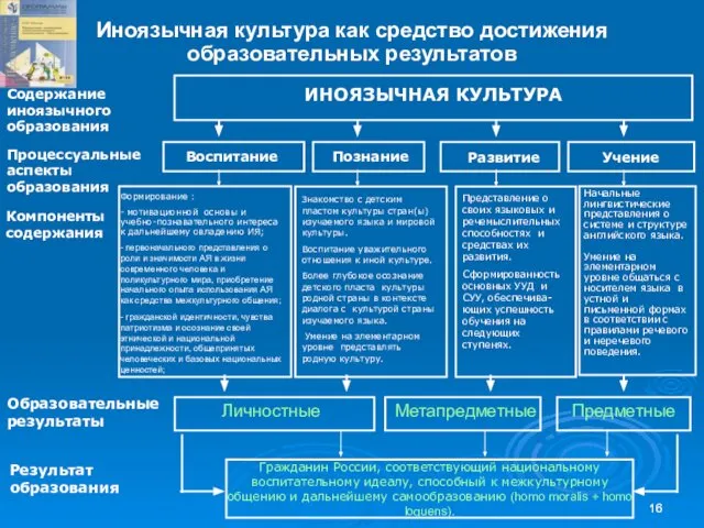 Содержание иноязычного образования Процессуальные аспекты образования Компоненты содержания Результат образования ИНОЯЗЫЧНАЯ