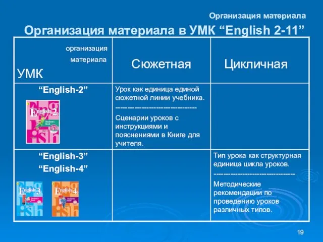 Организация материала в УМК “English 2-11” Организация материала