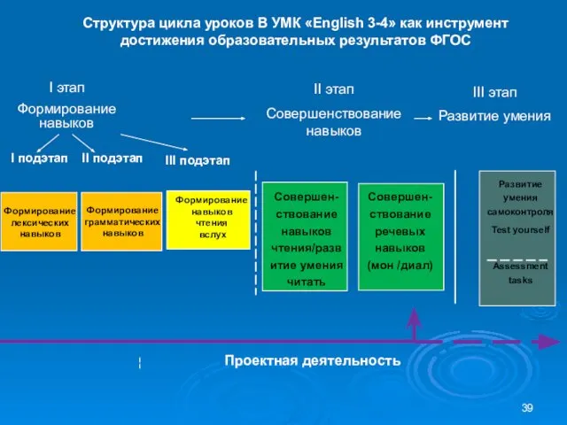 Структура цикла уроков В УМК «English 3-4» как инструмент достижения образовательных