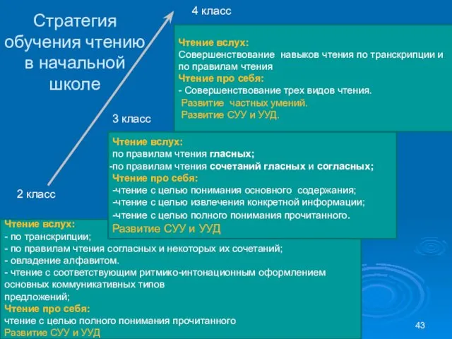 Стратегия обучения чтению в начальной школе Чтение вслух: - по транскрипции;