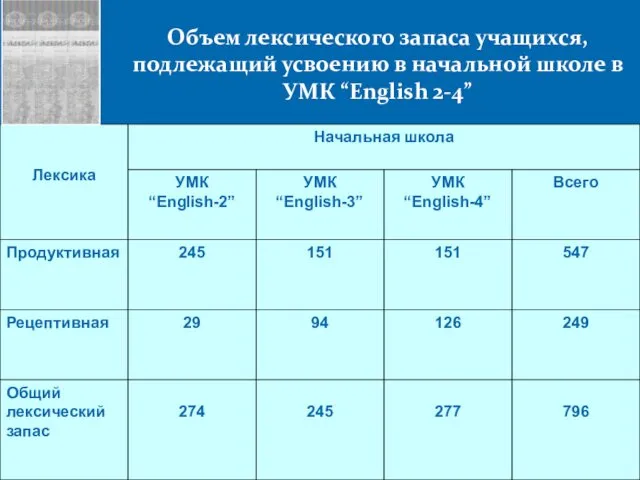 Объем лексического запаса учащихся, подлежащий усвоению в начальной школе в УМК “English 2-4”