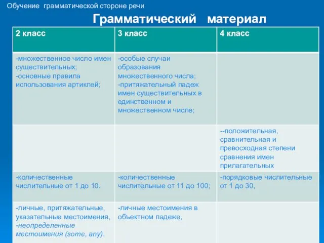 Обучение грамматической стороне речи Грамматический материал