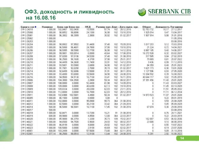 ОФЗ, доходность и ликвидность на 16.08.16