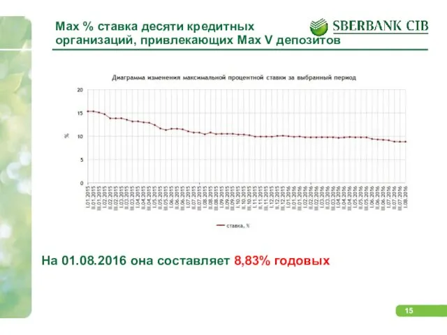 Max % ставка десяти кредитных организаций, привлекающих Max V депозитов На 01.08.2016 она составляет 8,83% годовых