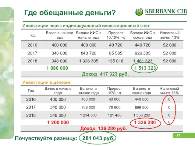 Где обещанные деньги? Инвестиции через индивидуальный инвестиционный счет Инвестиции в депозит Почувствуйте разницу: 281 043 руб.
