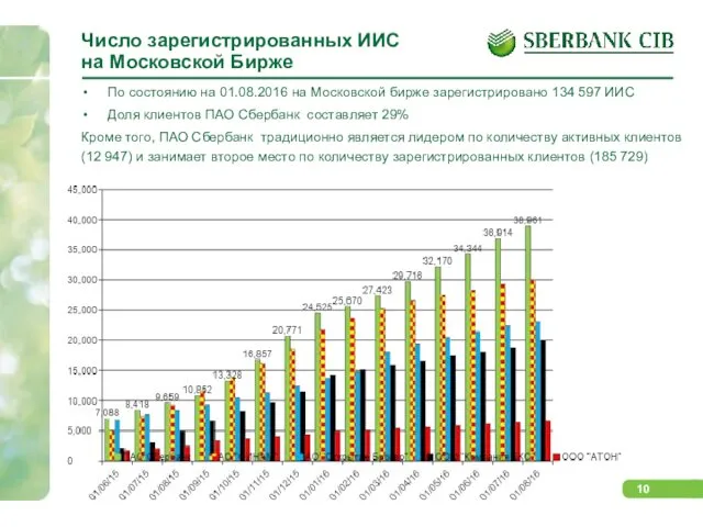 Число зарегистрированных ИИС на Московской Бирже По состоянию на 01.08.2016 на