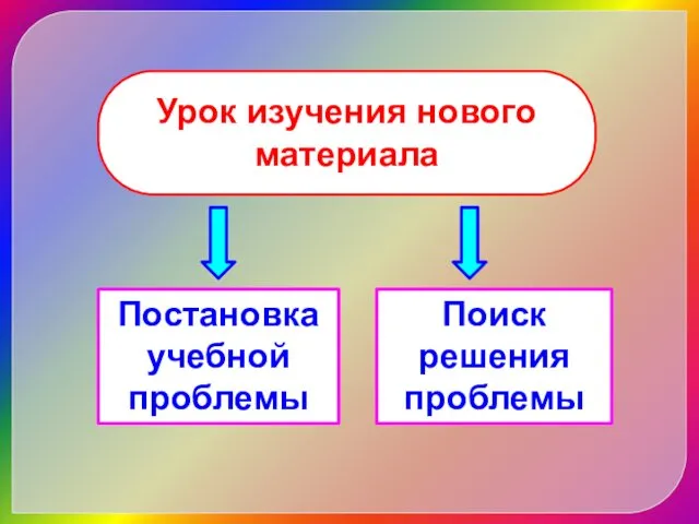 Урок изучения нового материала Поиск решения проблемы Постановка учебной проблемы