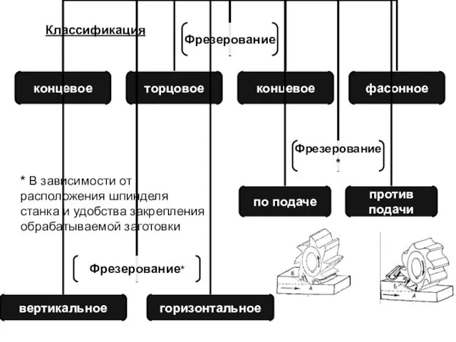 Классификация * В зависимости от расположения шпинделя станка и удобства закрепления обрабатываемой заготовки