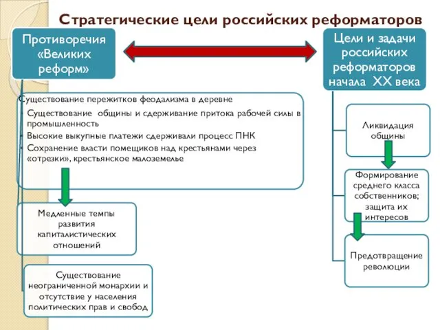 Стратегические цели российских реформаторов