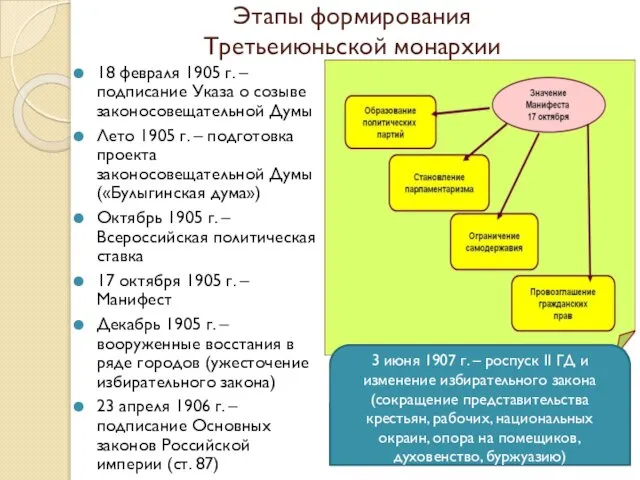 Этапы формирования Третьеиюньской монархии 18 февраля 1905 г. – подписание Указа