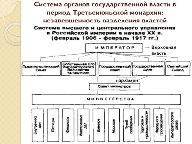 Система органов государственной власти в период Третьеиюньской монархии: незавершенность разделения властей Верховная власть парламент