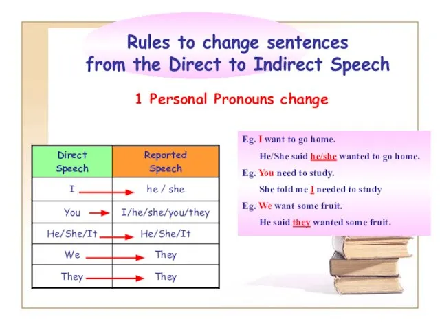 Rules to change sentences from the Direct to Indirect Speech 1