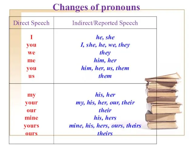 Changes of pronouns