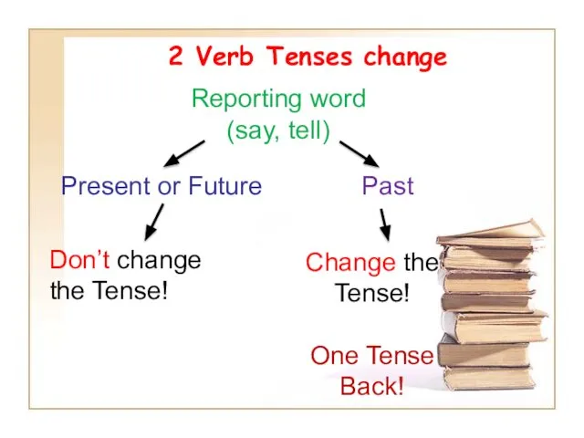 2 Verb Tenses change Reporting word (say, tell) Present or Future