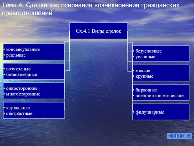 Тема 4. Сделки как основания возникновения гражданских правоотношений Сх.4.1 Виды сделок