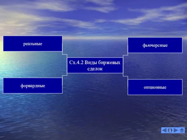 Сх.4.2 Виды биржевых сделок форвардные опционные реальные фьючерсные