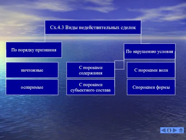 Сх.4.3 Виды недействительных сделок По порядку признания По нарушению условия ничтожные