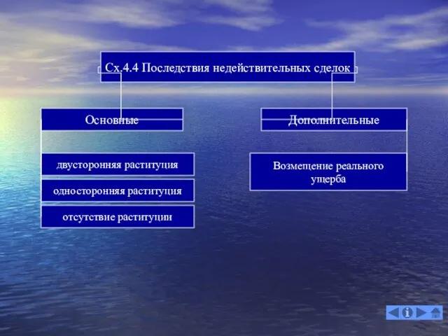 Сх.4.4 Последствия недействительных сделок Основные Дополнительные двусторонняя раституция односторонняя раституция отсутствие раституции Возмещение реального ущерба