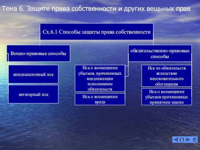 Тема 6. Защите права собственности и других вещьных прав Сх.6.1 Способы