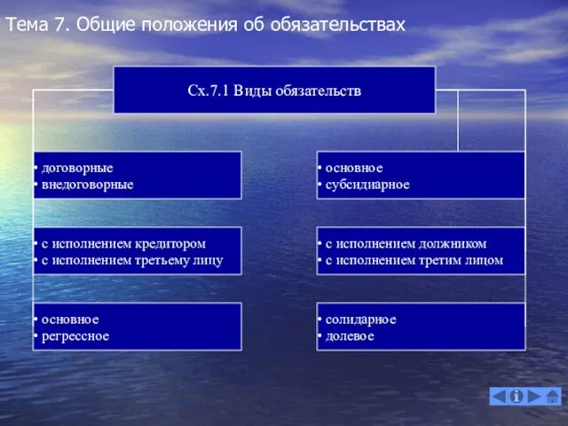 Тема 7. Общие положения об обязательствах Сх.7.1 Виды обязательств договорные внедоговорные