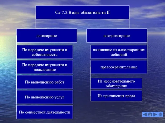 Сх.7.2 Виды обязательств II договорные внедоговорные По передаче имущества в собственность