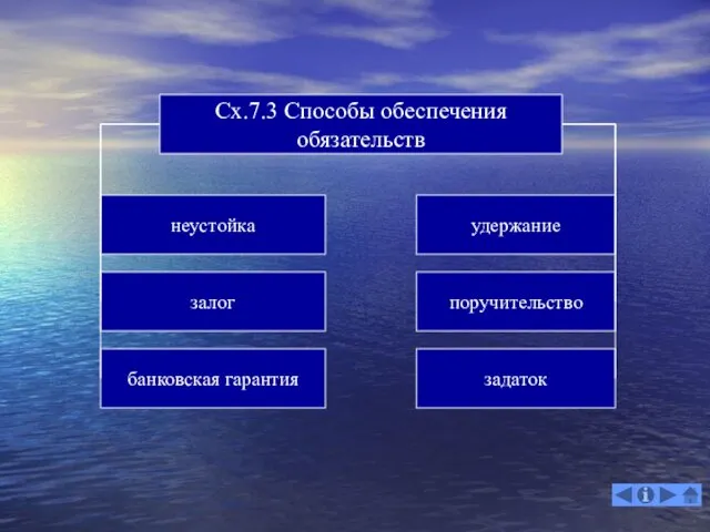 Сх.7.3 Способы обеспечения обязательств неустойка удержание залог поручительство банковская гарантия задаток