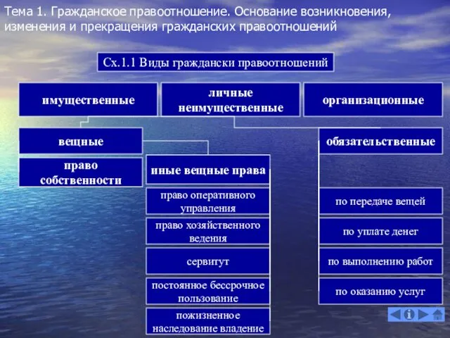 Тема 1. Гражданское правоотношение. Основание возникновения, изменения и прекращения гражданских правоотношений