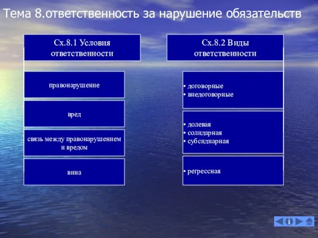 Тема 8.ответственность за нарушение обязательств Сх.8.1 Условия ответственности правонарушение вред связь