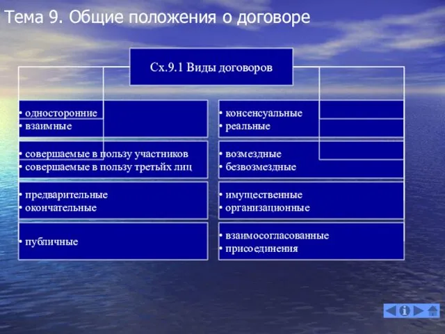 Тема 9. Общие положения о договоре Сх.9.1 Виды договоров односторонние взаимные