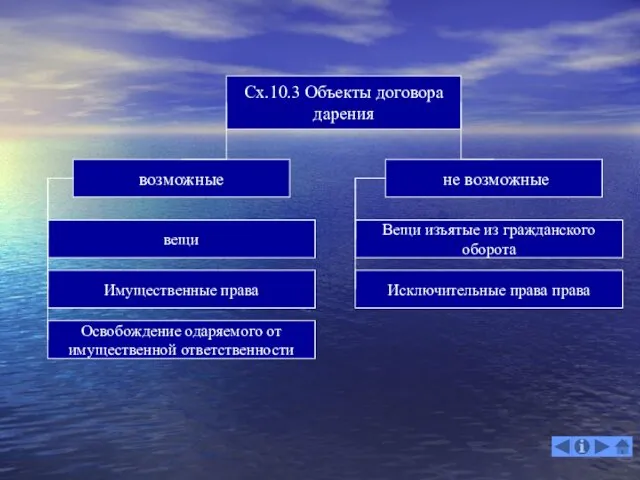 Сх.10.3 Объекты договора дарения возможные не возможные вещи Имущественные права Освобождение