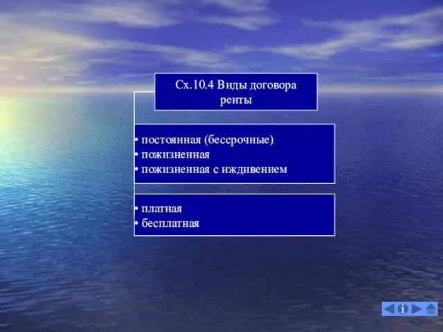 Сх.10.4 Виды договора ренты постоянная (бессрочные) пожизненная пожизненная с иждивением платная бесплатная