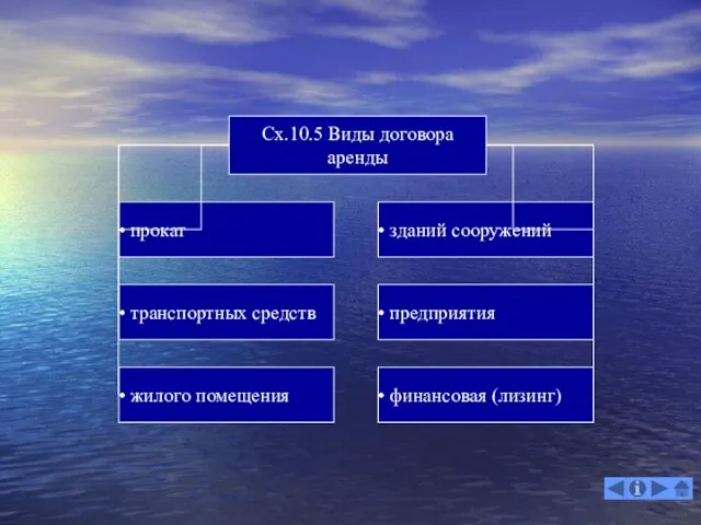 Сх.10.5 Виды договора аренды прокат транспортных средств жилого помещения зданий сооружений предприятия финансовая (лизинг)