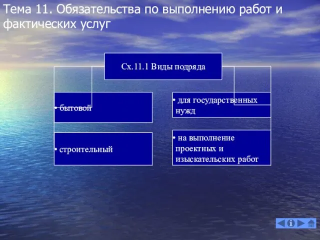 Сх.11.1 Виды подряда бытовой строительный на выполнение проектных и изыскательских работ