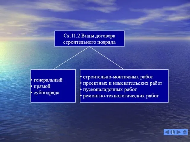 Сх.11.2 Виды договора строительного подряда генеральный прямой субподряда строительно-монтажных работ проектных