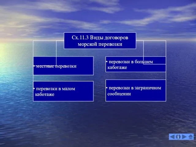 Сх.11.3 Виды договоров морской перевозки местные перевозки перевозки в малом каботаже