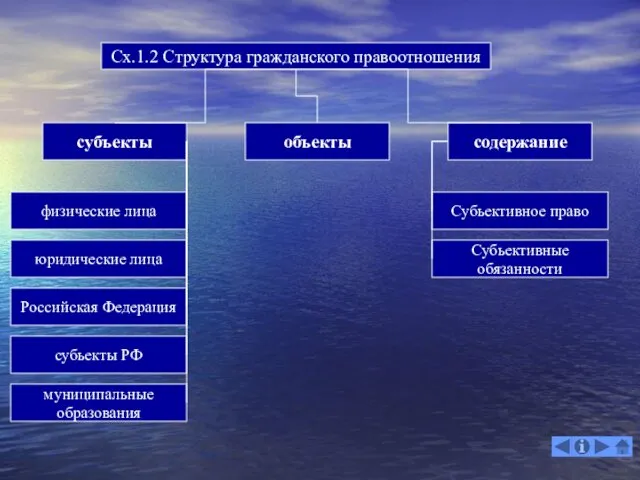 Сх.1.2 Структура гражданского правоотношения субъекты объекты содержание Субьективное право Субьективные обязанности