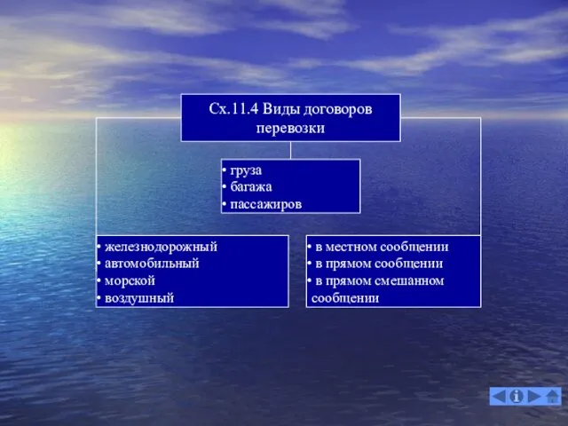 Сх.11.4 Виды договоров перевозки груза багажа пассажиров железнодорожный автомобильный морской воздушный