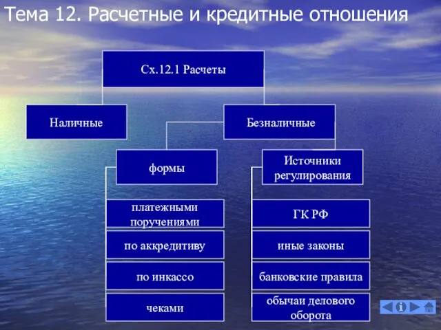 Сх.12.1 Расчеты Наличные Тема 12. Расчетные и кредитные отношения Безналичные формы