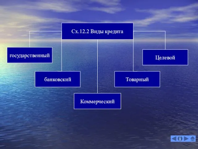 Сх.12.2 Виды кредита государственный банковский Коммерческий Товарный Целевой