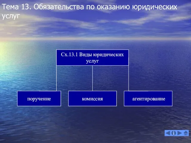 Сх.13.1 Виды юридических услуг поручение комиссия Тема 13. Обязательства по оказанию юридических услуг агентирование