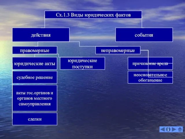 Сх.1.3 Виды юридических фактов действия события правомерные неправомерные юридические акты юридические