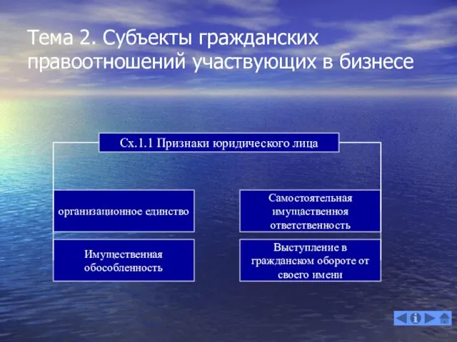 Сх.1.1 Признаки юридического лица организационное единство Тема 2. Субъекты гражданских правоотношений