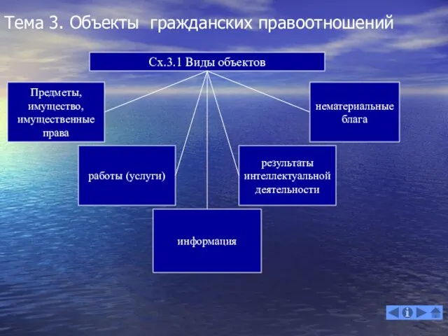 Сх.3.1 Виды объектов Тема 3. Объекты гражданских правоотношений работы (услуги) результаты