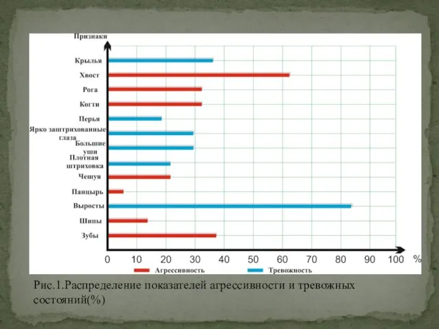 Рис.1.Распределение показателей агрессивности и тревожных состояний(%)