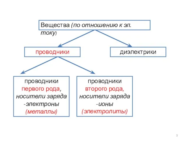 Вещества (по отношению к эл. току) проводники диэлектрики проводники первого рода,