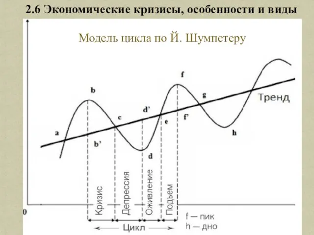2.6 Экономические кризисы, особенности и виды Модель цикла по Й. Шумпетеру
