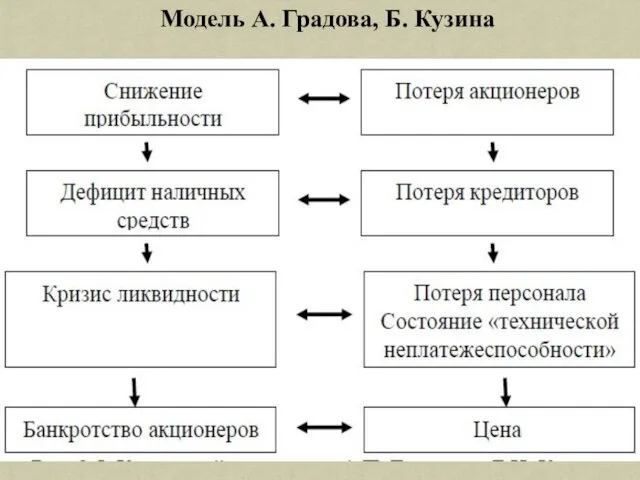 Модель А. Градова, Б. Кузина