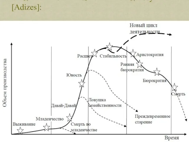 Стадии жизненного цикла по И. Адизесу [Adizes]: